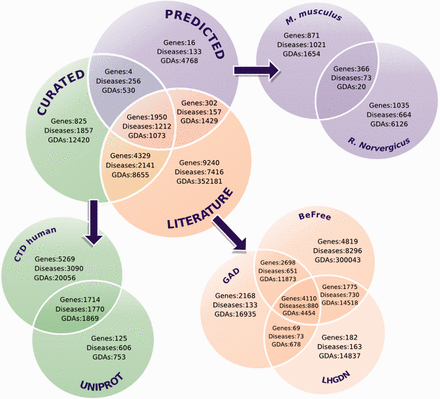 Venn diagrams showing the overlaps among genes, diseases and GDAs according to their source. LITERATURE corresponds to GAD, BeFree and LHGDN.