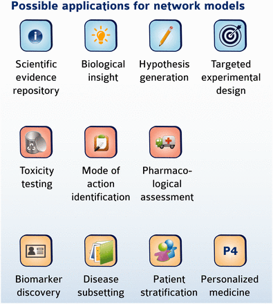 Possible application of network models. Network models may be useful in diverse applications ranging from mechanistic investigation of biology to clinical relevance and personalized medicine.