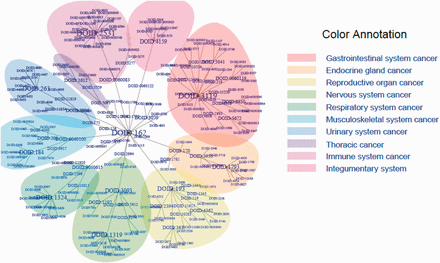 DO cancer tree plot presenting the hierarchical tree structures of the system. The summarized terms (DOIDs, level 1), TopNodes_DOcancerslim (DOIDs, level 2) and child terms (DOIDs, level 3) are included in the tree with DOID: 162 / Cancer as the root. In the case that the same term is used in more than one level, only the highest level is plotted. The branch of the summarized term with more than five nodes is colored as shown. The top-level terms and child terms are available in the Supplementary Table S1 . The summarized terms are derived from the level under cell type cancer and organ system cancer of DOID 162 / cancer in DO.