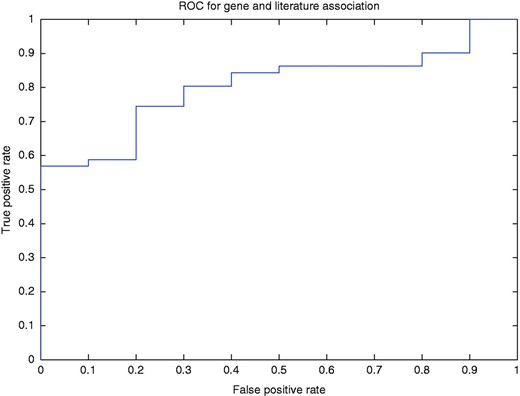 ROC curve for the gene and article association for different levels of normalized ranks.