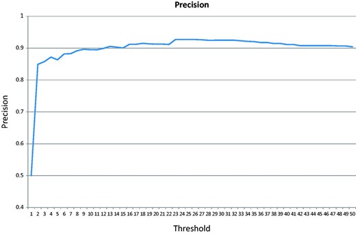 Precision over an increasing threshold for the cross-validation for articles published after 2009.