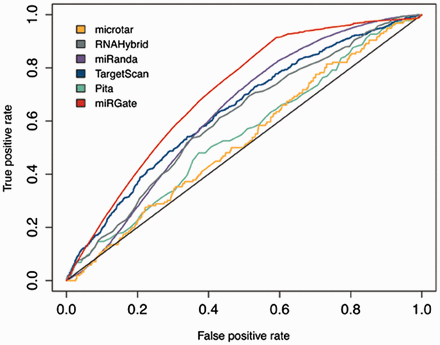 ROC curve illustrating the performance of miRGate and each individual method separately, over four datasets of validated targets: OncomirDB, miRecords, Tarbase and miRTarBase. The AUC obtained for each method is: microtar: 0.528, RNAHybrid: 0.609, miRanda: 0.632, TargetScan: 0.638, Pita: 0.548 and miRGate: 0.704.