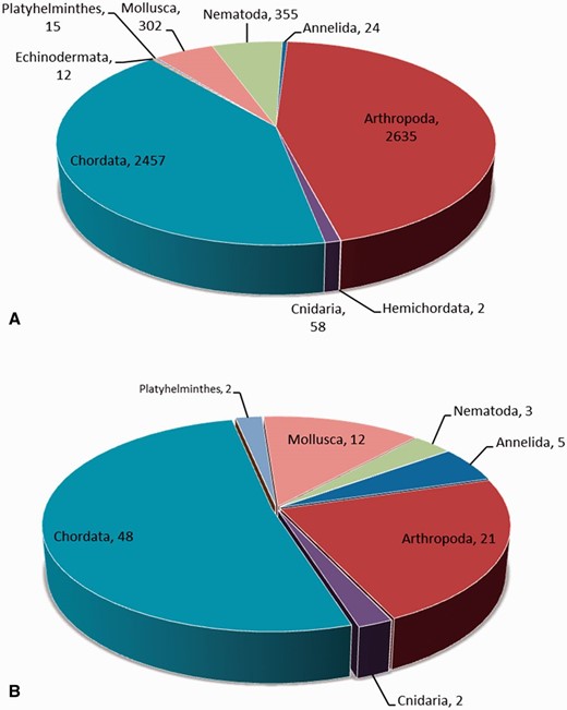 ( A ) The neuropeptide frequency distribution based on phyla. ( B ) The neuropeptide family distribution based on phyla.