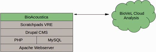 Infrastructure diagram of BioAcoustica, showing underlying server infrastructure (grey) and the systems.