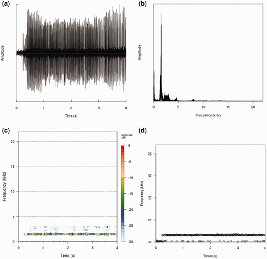Analysis plots generated using the seewave package for the R statistical language running on the BioVeL portal (from http://bio.acousti.ca/comment/40#comment-40 ). ( a ) Oscillogram showing overall amplitude of wave against time, ( b ) plot of frequency amplitude against frequency, ( c ) spectrogram plot, heatmap of frequency against time, ( d ) dominant frequency (largest amplitude) against time.