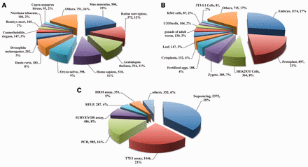 CrisprGE statistics: graphs are representing the statistical distribution of the ( A ) organism ( B ) cell lines ( C ) assay. PCR, polymerase chain reaction; T7E1, T7 endonuclease1 assay; HMA, heteroduplex mobility assay; HRMA, high-resolution melting assay; RFLP, restriction fragment length polymorphism; RE, restriction enzyme assay; CAPS, Cleaved Amplified Polymorphic Sequences; SSA assay, Single-strand annealing assay.