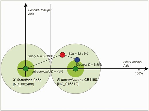 Proposed donor–recipient relationship by using LingvoCom 2D projection utility. Two dark green spots on the plot represent OUP of X. fastidiosa 9a5c (at centre point) and P. dioxanivorans CB1190 (on first principal axis) chromosomes. Light green circles depict 1/2 of the distance between patterns calculated for the chromosomes. The island of X. fastidiosa is shown as a red small circle and that of P. dioxanivorans as a blue circle. Islands were plotted along the second principal axis according to distance values between OUP of islands and host chromosomes.