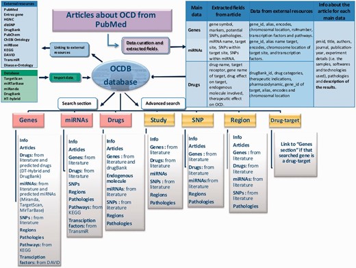 OCDB architecture.
