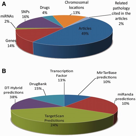 Statistics on ( A ) the manually curated data and ( B ) data obtained by using external sources and predictions software.