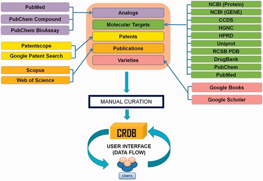 Workflow for the construction of the CRDB v1.1.