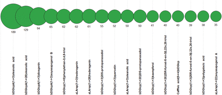 Seventeen most widespread dimeric fragments containing non-sugar moieties in plant saccharides. Numbers are absolute abundance in plant structures.