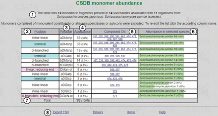 Monomeric composition for S. japonicus and S. pombe .