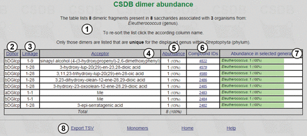 Dimeric fragments unique for the Eleutherococcus genus in its phylum.