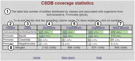 Coverage statistics for the Actinobacteria and Firmicutes phyla.