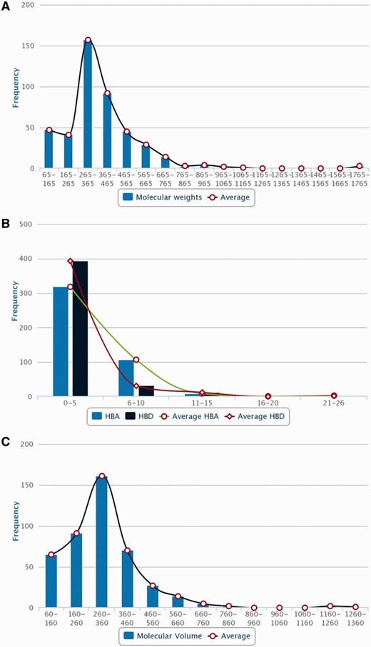 Distribution of molecular descriptors of PDMs in Phytochemica. ( A ) MW. ( B ) HBA and HBD. ( C ) MV.