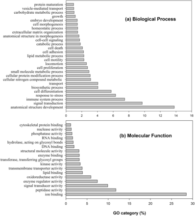 Gene Ontology classification of the human secreted protein distribution in ( a ) biological process and ( b ) molecular function ontology.