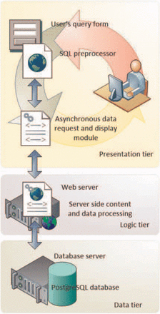 DENdb’s implementation employs the three-tier architecture approach. This includes data, logic and presentation tiers.