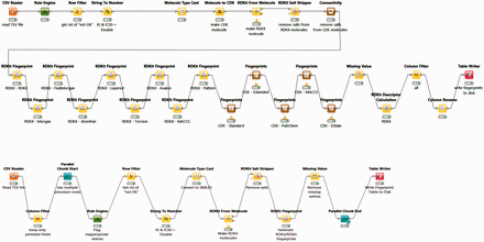 BDBBuilder workflows. These read in BindingDB data, filter for appropriate IC 50 and K I data, and convert SMILES strings to suitable molecular formats. The top workflow (BDBBuilder) generates RDKit and CDK molecules, multiple fingerprint types, and molecular descriptors. The bottom workflow (BDBBuilderFast) is a simplified version that only generates RDKit RDKit molecules/fingerprints. In both versions, the final node of the workflow writes the resulting table to disk.