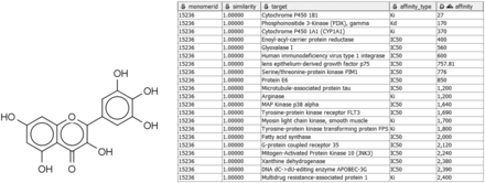 Sample query and results of Compound2Target workflow. Left: Query compound (IUPAC, 3,5,7-trihydroxy-2-(3,4,5-trihydroxyphenyl)-4H-chromen-4-one; SMILES, Oc1cc(O)c2c(c1)oc(-c1cc(O)c(O)c(O)c1)c(O)c2=O; InChI, 1S/C15H10O8/c16-6-3-7(17)11-10(4-6)23-15(14(22)13(11)21)5-1-8(18)12(20)9(19)2-5/h1-4,16-20,22H), which binds enoyl-acyl-carrier protein reductase with an IC 50 of 400 nM. Right: Tabular output of Compound2Target workflow, showing significant potency (nM) of the same compound (similarity = 1) against multiple targets.