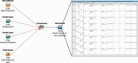 Workflow for FMCT methods designed for single query compounds. These workflows suggest what protein target(s) a compound of interest is likely to bind, based on the targets known to bind similar compounds. The MarvinSketch mode allows entry of the query compound. The Affinity Cutoff and Similarity Threshold nodes allow the user to set the stringency of these search parameters; affinity is specified in nM, and similarity on the usual 0–1 scale. When the run is complete, the green light will turn on below the MarvinView node, and one can right-click on it and choose ‘View: MarvinView’ to see the table of similar compounds, their similarities to the input compound and their associated targets. This figure depicts the workflow for FMCT performed by single RDKit fingerprint similarity. Workflows which also use the average of five different fingerprint similarity metrics, the RDKit RDKit results, sorted by MCS similarity, and a pure MCS similarity metric averaged, and single plus MCS resort (see main text) have very similar top-level views. The differences lie in the ‘Comparisons’ meta-node, which performs the calculations.