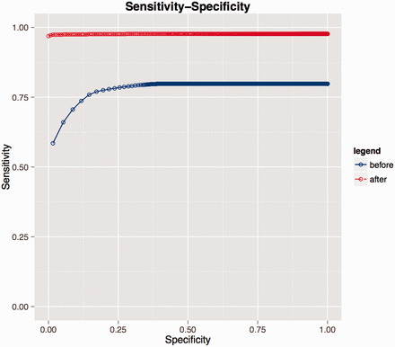 Receiver operating characteristic (ROC) curves evaluating performance on LifeLines data. Blue represents the performance before the researcher recoded all the LifeLines data. During coding, the researcher introduced new knowledge to the database and if a similar dataset was uploaded again (e.g. second rounds of the same questionnaire), the coding performance greatly improved as shown by the red curve.