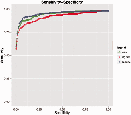Performance comparison for matching HPO terms among three algorithms. Lucene (blue line), combination of Lucene + n-gram (red) and combination of Lucene + n-gram + inverse document frequency (green).