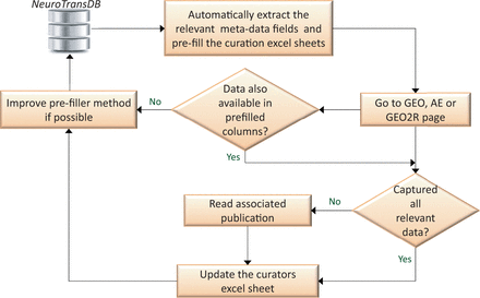 Semi-automated workflow for metadata curation. Automatically extracted metadata fields are rechecked by the curators. To capture the missing fields, curators browse through GEO, ArrayExpress (AE) or GEO2R experiment’s description pages. For cases where the information is still incomplete, associated fulltext publications and their associated supplementary material are read. All the extracted metadata annotations are stored in NeuroTransDB . Intermediately, if feasible, automated extraction leverages on curator’s experience for improvement. This process is carried out half yearly.