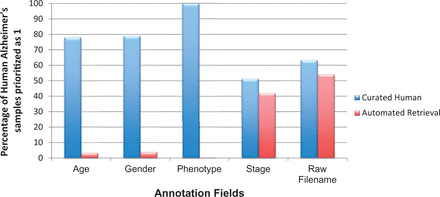 Coverage of basic metadata annotation fields for human AD priority 1 samples with automated retrieval and manual curation. Automated retrieval involved downloading the metadata information from ArrayExpress and GEO, programmatically. For missing meta-annotations, we applied manual curation step to harvest information from the published articles and their associated Supplementary materials. It is clear from the above statistics that manual curation accuracy for basic annotations, such as patient’s clinical manifestations, and raw file information, is highly dependent on data availability.