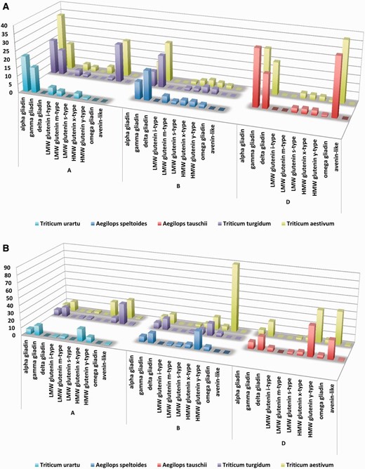 Complex analysis of celiac disease-specific T cell and allergy specific B-cell epitopes in Triticum aestivum and their donor species. Epitope counts normalized against the protein number were used to compare epitope density characteristic on different genomes, wheat species and genome donor species. X axes present the analysed prolamin protein types identified in the A, B and D genomes of the different species. Counts of Aegilops speltoides (S genome) are presented in the B genome group. Y axes shows the number of epitopes divided by the number of proteins with epitopes as identified from the different prolamin types of the different species. Higher columns represent more epitopes per protein sequence. ( A ) Presence and density of celiac disease-specific linear T-cell epitopes. ( B ) Presence and density of linear B-cell epitopes related to wheat allergies.