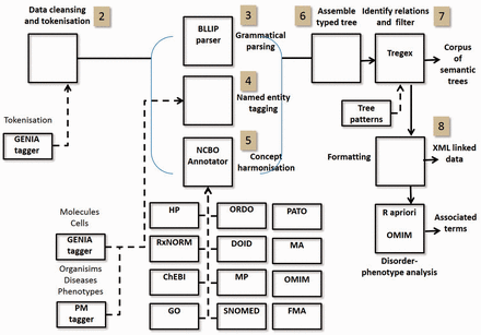 Text/data mining pipeline showing processes and resources. Highlighted indexes correspond to steps in Text/Data Mining section.