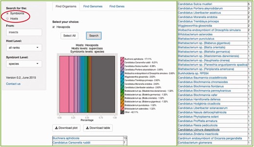 Example of the Find Organisms tab. In our lab at the University of Valencia we work with insect symbiosis ( 11 , 12 , 13 ). This example shows the result of searching for the symbionts of ‘insecta' with the default ‘all ranks' host level, and the ‘species' level selected for symbionts. Be aware that the matching result indicates that the host level of the query is class, since it is where a match was found. The results include an abundance graph including the first most representative 14 matches, plus a summary of the rest of the matches, and a table of organisms matching the users query, and the number of matches for each specie, phylum, class or whichever taxonomy level explored. The rest of the resulting table is at the right of the figure for space limitations.