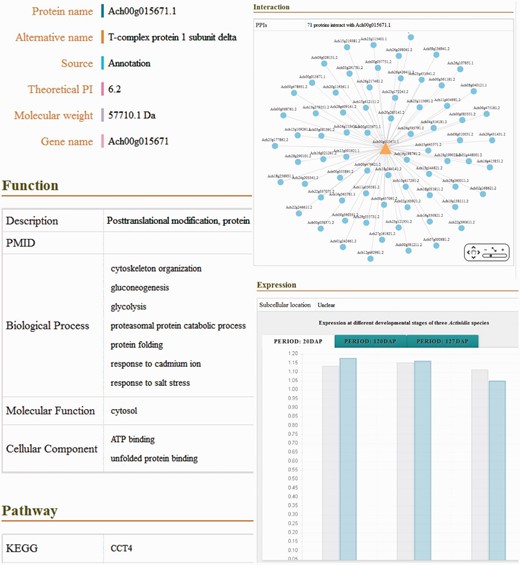 Screenshot of the detailed information of putative proteins, including basic information, functional description, biological pathway, molecular structure, predicted PPI, protein expression and related publications.