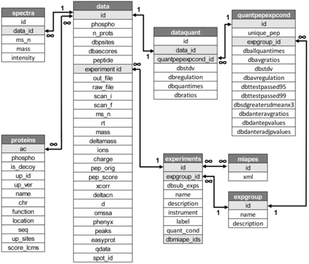 Schema of the database showing database main tables and fields (see Supplementary Figure S1 for details).