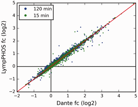 Comparison of the fold-change (fc) values obtained using the LymPHOS tools with those using the Dante package ( 18 ). For Dante analysis, each reporter ion had its values normalized against the median of non-phosphorylated peptide intensities. n = 1562 for each time point, Coefficients of correlation r = 0.98 (15 min) and r = 1 (120 min).