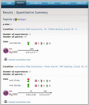 Quantitative summary. Example of the peptide SEsPKEPEQLR. Quantitative data for different p-sites is summarized using a visual presentation based on colored arrows.