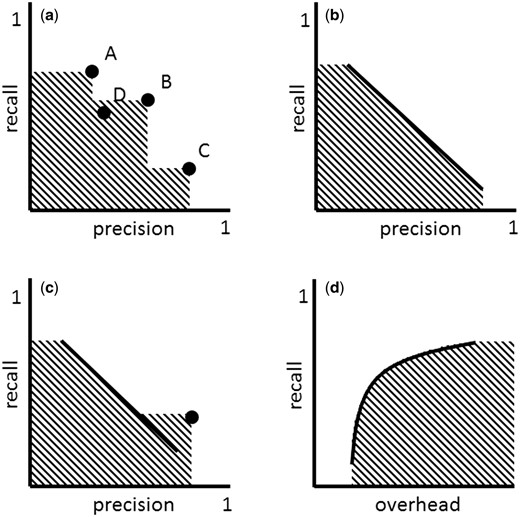 ( a ) ‘Multiple strategies’ approach in the precision-recall space. Strategy A can take the role of ‘high recall’ strategy, while C that of ‘high precision’ and B that of ‘compromise.’ A new strategy D is inferior to the set of strategies A, B and C, because it falls into the area covered (AC) by these strategies. ( b ) Adjustable strategy. ( c ) ‘Multiple strategies’ approach involving an adjustable strategy (defined by the line) and a non-adjustable strategy (defined by the dot). ( d ) Adjustable strategy in the overhead-recall space.