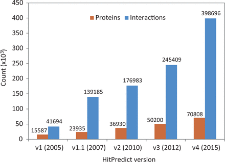HitPredict database content in all updates from 2005 to 2015.