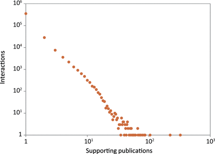 Number of publications supporting the protein–protein interactions in HitPredict.