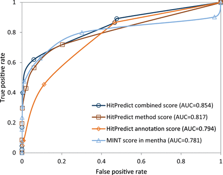 Evaluation and comparison of the HitPredict annotation, method and combined interaction scores with the MINT score in mentha.