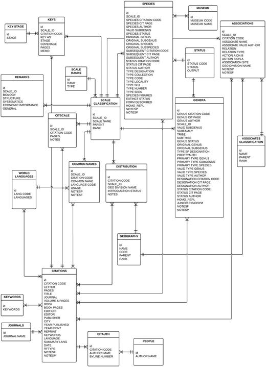 Diagram of the ScaleNet data model. The central tables to the database are the Citations, Scale Classification, Species and Genera tables. Together these tables validate the currently accepted valid names of scale insects, which are then used throughout the database to track ecological associations, distributions, taxonomic keys, etc. The figure depicts relationships between the tables using Crow’s Foot Notation. The symbol ‖ represents a one-and-only-one relationship. The crow’s foot symbol represents a one-or-many relationship. Relationships can be asymmetrical, and the nature of the relationship of object A to object B is specified at the connection with B. For example, the relationship between Keys and Keys Stages would be read as ‘One key can have one and only one key stage; a key stage can be in one or many keys.’