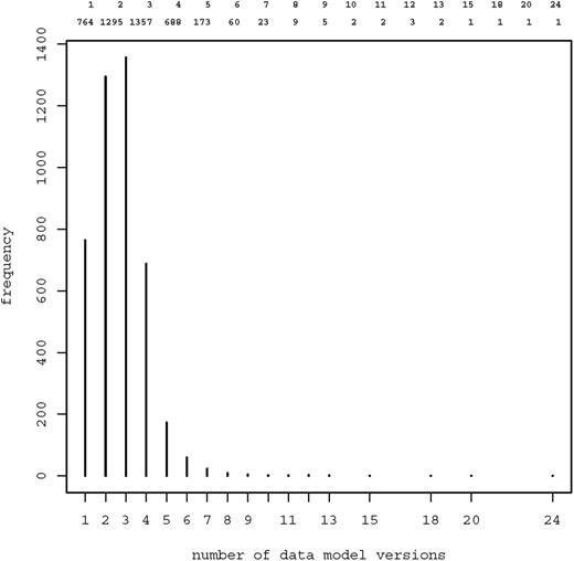 Frequency distribution of data model versions. Most models were available in two ( n = 1295) or three ( n = 1357) versions. 13 models were provided in 10 or more versions.