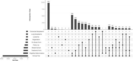 UpSet plot of 10 most frequent keywords. The bar chart on the left indicates the frequency of keywords: ‘Clinical Trial’ is the most common keyword (almost 4000 occurences). The upper bar chart indicates the intersection size of keyword combinations. ‘Clinical Trial’ and ‘Eligibility Determination’ is the most frequent combination of keywords. The most common triple is ‘Clinical Trial’ – ‘Treatment Form’ – ‘Breast Cancer’.