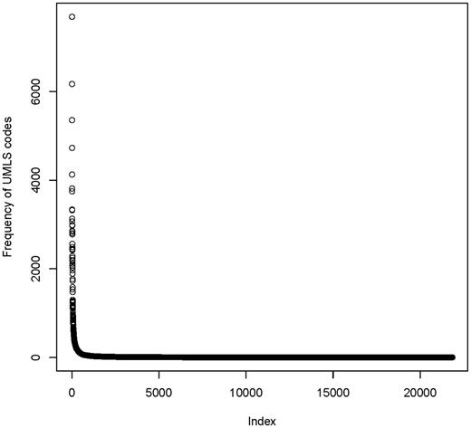 Frequency distribution of 21 847 unique UMLS codes in the MDM portal. Few codes are used very often (>1000 fold), but there is a long tail of rarely used codes.