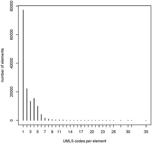 Frequency of UMLS codes per annotated element: median 1 (range 1–35). Overall 146 226 annotated elements (108 412 items, 2453 item groups and 35 361 code list items).