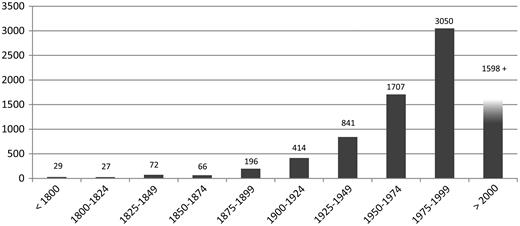 Number of articles in the CLD per 25 years. Note that the last column covers only 15 years.