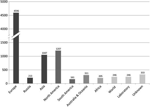 Numbers of articles per region recorded in the CLD. Individual countries are assigned to the respective geographical continent. Turkey is assigned to Asia. Russia is indicated separately due to its presence on two continents. ‘World’ refers to worldwide study foci.