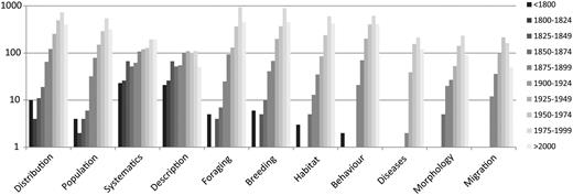 Number of articles for most common topics in CLD per 25 years. Note logarithmic scaling, only topics with >500 articles each are shown.