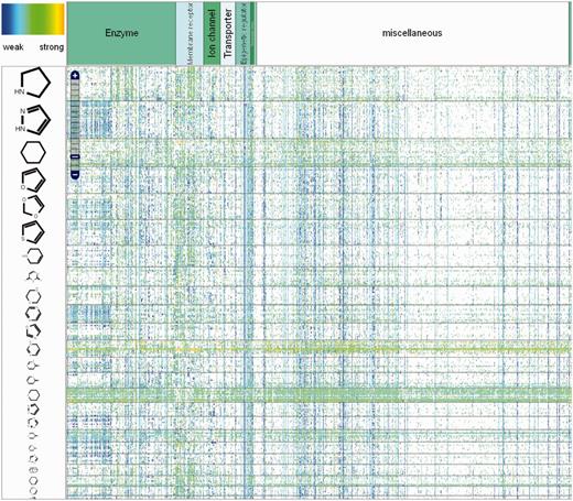 Global view of the chemical-protein interactions heatmap in ChemProt.
