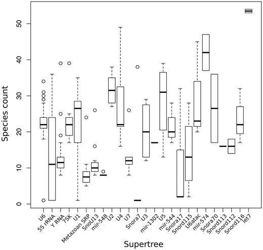 Distribution of number of species in the different sub-trees after splitting the super-trees.
