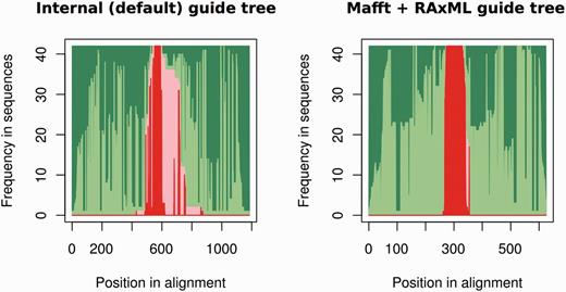 Summary of the PRANK alignment for the mir-652 gene family (17 genes) using either PRANK (default internal tree) or MAFFT + RAxML to build the guide tree. For each position in the alignment (x axis), we represent the fraction of gaps in flanking regions (dark green), aligned flanking sequence (light green), gaps in the ncRNA regions (light red) and aligned ncRNA regions (dark red). The figure shows, using MAFFT + RAxML to produce the guide tree, how we obtain an alignment where the ncRNA and the flanking regions are well segregated.